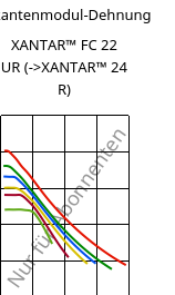 Sekantenmodul-Dehnung , XANTAR™ FC 22 UR, PC FR, Mitsubishi EP