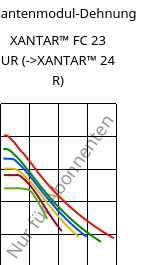 Sekantenmodul-Dehnung , XANTAR™ FC 23 UR, PC FR, Mitsubishi EP