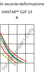 Modulo secante-deformazione , XANTAR™ G2F 23 R, PC-GF10 FR, Mitsubishi EP