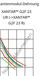 Sekantenmodul-Dehnung , XANTAR™ G2F 23 UR, PC-GF10 FR, Mitsubishi EP