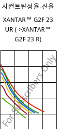 시컨트탄성율-신율 , XANTAR™ G2F 23 UR, PC-GF10 FR, Mitsubishi EP