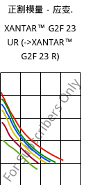 正割模量－应变.  , XANTAR™ G2F 23 UR, PC-GF10 FR, Mitsubishi EP