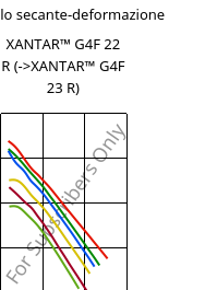 Modulo secante-deformazione , XANTAR™ G4F 22 R, PC-GF20 FR, Mitsubishi EP