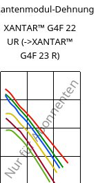 Sekantenmodul-Dehnung , XANTAR™ G4F 22 UR, PC-GF20 FR, Mitsubishi EP