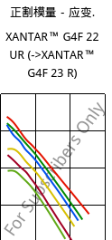 正割模量－应变.  , XANTAR™ G4F 22 UR, PC-GF20 FR, Mitsubishi EP
