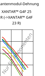 Sekantenmodul-Dehnung , XANTAR™ G4F 25 R, PC-GF20 FR, Mitsubishi EP