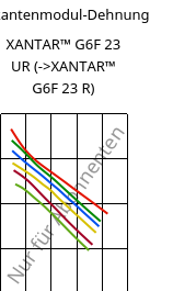 Sekantenmodul-Dehnung , XANTAR™ G6F 23 UR, PC-GF30 FR, Mitsubishi EP