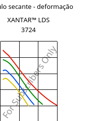 Módulo secante - deformação , XANTAR™ LDS 3724, (PC+ABS), Mitsubishi EP