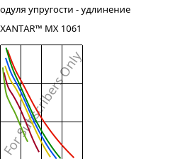 Секущая модуля упругости - удлинение , XANTAR™ MX 1061, PC, Mitsubishi EP