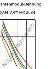 Sekantenmodul-Dehnung , XANTAR™ MX 2034, PC, Mitsubishi EP