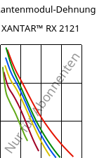 Sekantenmodul-Dehnung , XANTAR™ RX 2121, PC FR, Mitsubishi EP