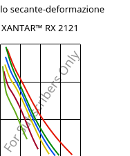 Modulo secante-deformazione , XANTAR™ RX 2121, PC FR, Mitsubishi EP