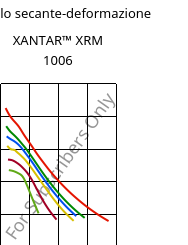 Modulo secante-deformazione , XANTAR™ XRM 1006, PC FR, Mitsubishi EP