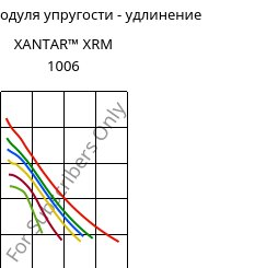 Секущая модуля упругости - удлинение , XANTAR™ XRM 1006, PC FR, Mitsubishi EP