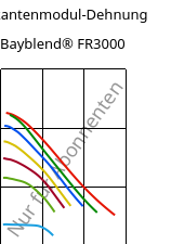 Sekantenmodul-Dehnung , Bayblend® FR3000, (PC+ABS) FR(40), Covestro