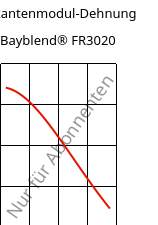 Sekantenmodul-Dehnung , Bayblend® FR3020, (PC+ABS)-T5 FR(40), Covestro