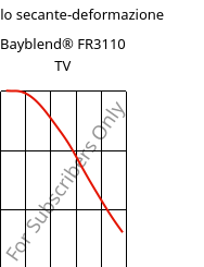 Modulo secante-deformazione , Bayblend® FR3110 TV, (PC+ABS) FR(40), Covestro