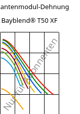 Sekantenmodul-Dehnung , Bayblend® T50 XF, (PC+ABS), Covestro