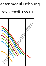 Sekantenmodul-Dehnung , Bayblend® T65 HI, (PC+ABS), Covestro
