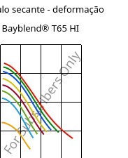 Módulo secante - deformação , Bayblend® T65 HI, (PC+ABS), Covestro