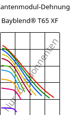 Sekantenmodul-Dehnung , Bayblend® T65 XF, (PC+ABS), Covestro