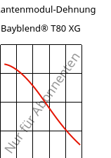 Sekantenmodul-Dehnung , Bayblend® T80 XG, (PC+ABS), Covestro