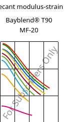 Secant modulus-strain , Bayblend® T90 MF-20, (PC+SAN)-I-T20, Covestro