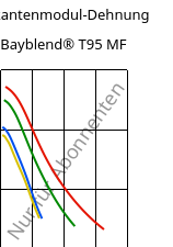 Sekantenmodul-Dehnung , Bayblend® T95 MF, (PC+ABS)-T9, Covestro