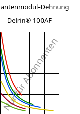Sekantenmodul-Dehnung , Delrin® 100AF, (POM+PTFE)-Z20, DuPont