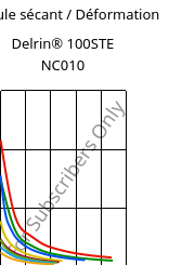 Module sécant / Déformation , Delrin® 100STE NC010, POM, DuPont