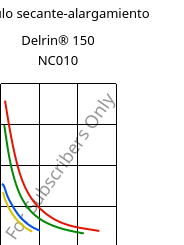 Módulo secante-alargamiento , Delrin® 150 NC010, POM, DuPont