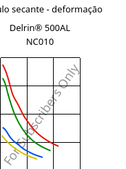 Módulo secante - deformação , Delrin® 500AL NC010, POM-Z, DuPont