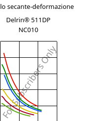 Modulo secante-deformazione , Delrin® 511DP NC010, POM, DuPont