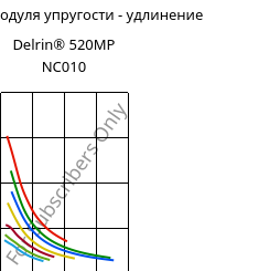 Секущая модуля упругости - удлинение , Delrin® 520MP NC010, (POM+PTFE)-Z20, DuPont