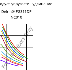 Секущая модуля упругости - удлинение , Delrin® FG311DP NC010, POM, DuPont