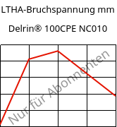 LTHA-Bruchspannung mm, Delrin® 100CPE NC010, POM, DuPont
