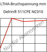 LTHA-Bruchspannung mm, Delrin® 511CPE NC010, POM, DuPont