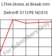 LTHA-Stress at Break mm, Delrin® 511CPE NC010, POM, DuPont