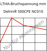 LTHA-Bruchspannung mm, Delrin® 500CPE NC010, POM, DuPont