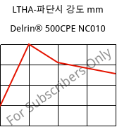 LTHA-파단시 강도 mm, Delrin® 500CPE NC010, POM, DuPont