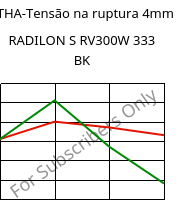 LTHA-Tensão na ruptura 4mm, RADILON S RV300W 333 BK, PA6-GF30, RadiciGroup