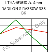 LTHA-破壊応力. 4mm, RADILON S RV350W 333 BK, PA6-GF35, RadiciGroup