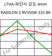 LTHA-파단시 강도 4mm, RADILON S RV350W 333 BK, PA6-GF35, RadiciGroup