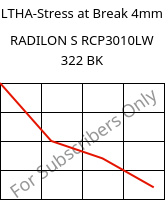 LTHA-Stress at Break 4mm, RADILON S RCP3010LW 322 BK, PA6-(GF+T)30, RadiciGroup