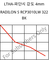 LTHA-파단시 강도 4mm, RADILON S RCP3010LW 322 BK, PA6-(GF+T)30, RadiciGroup