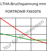 LTHA-Bruchspannung mm, FORTRON® FX650T6, PPS-(GF+MD)50, Celanese
