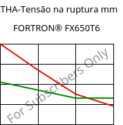 LTHA-Tensão na ruptura mm, FORTRON® FX650T6, PPS-(GF+MD)50, Celanese