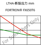 LTHA-断裂应力 mm, FORTRON® FX650T6, PPS-(GF+MD)50, Celanese