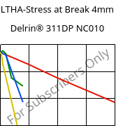 LTHA-Stress at Break 4mm, Delrin® 311DP NC010, POM, DuPont
