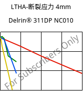 LTHA-断裂应力 4mm, Delrin® 311DP NC010, POM, DuPont